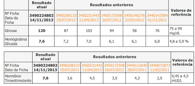 exames, diabetes, resultados, glicemia jejum, glicose, hemoglobina glicada, tsh